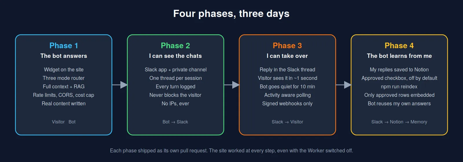 02-four-phases.png